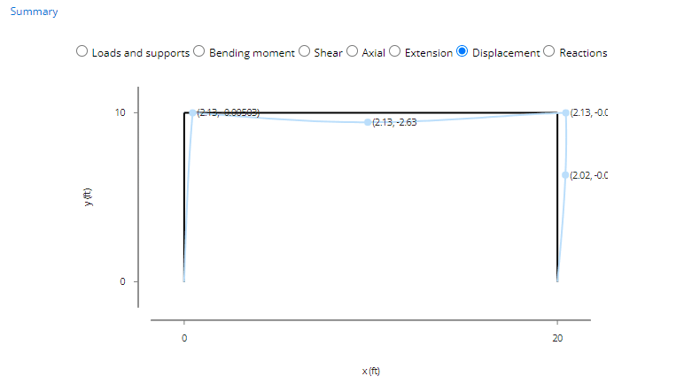 Deflection diagram for portal frame analysis in ClearCalcs